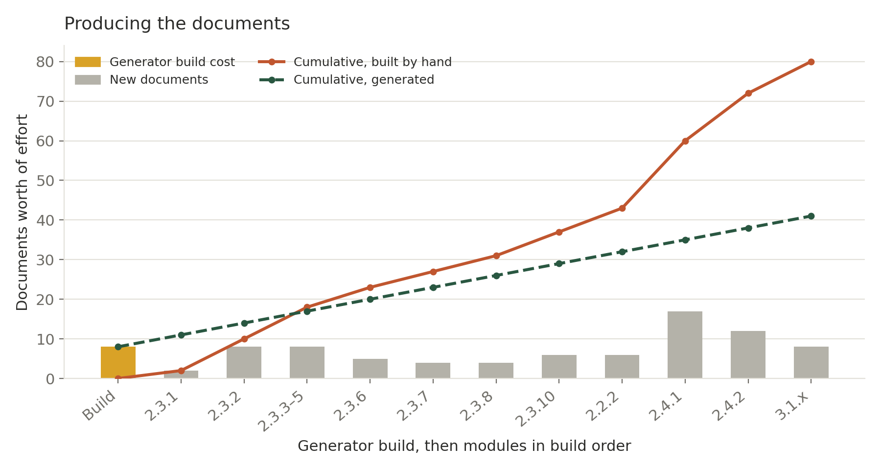 Line chart, Producing the documents: cumulative effort built by hand climbs to about 80 documents across the modules, while the generated line starts at the 8-document build cost and rises to about 41. The lines cross around the fourth module.
