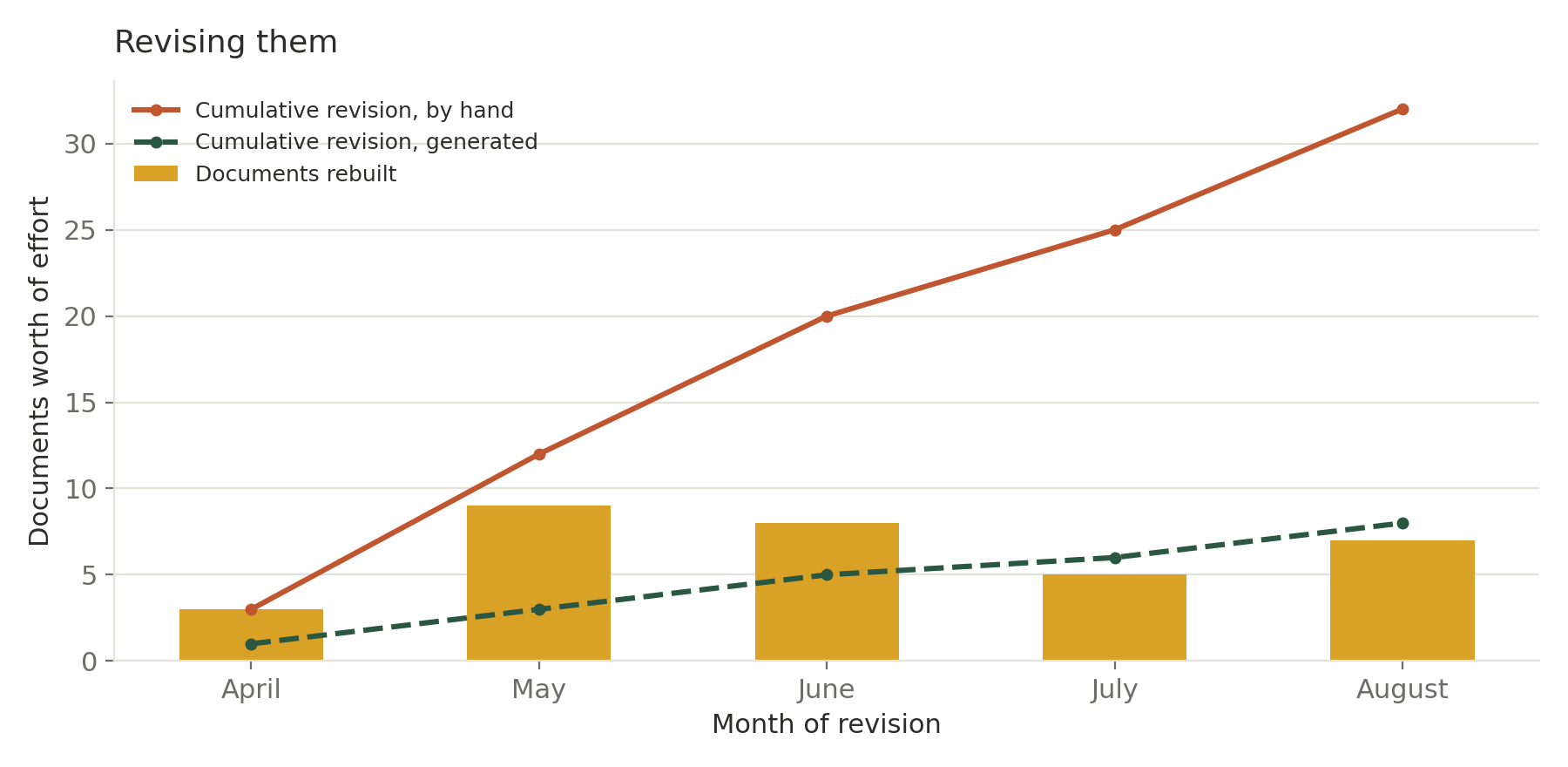 Line and bar chart, Revising them: from April to August, cumulative revision effort by hand reaches 32 documents, while generated revisions reach about 8.