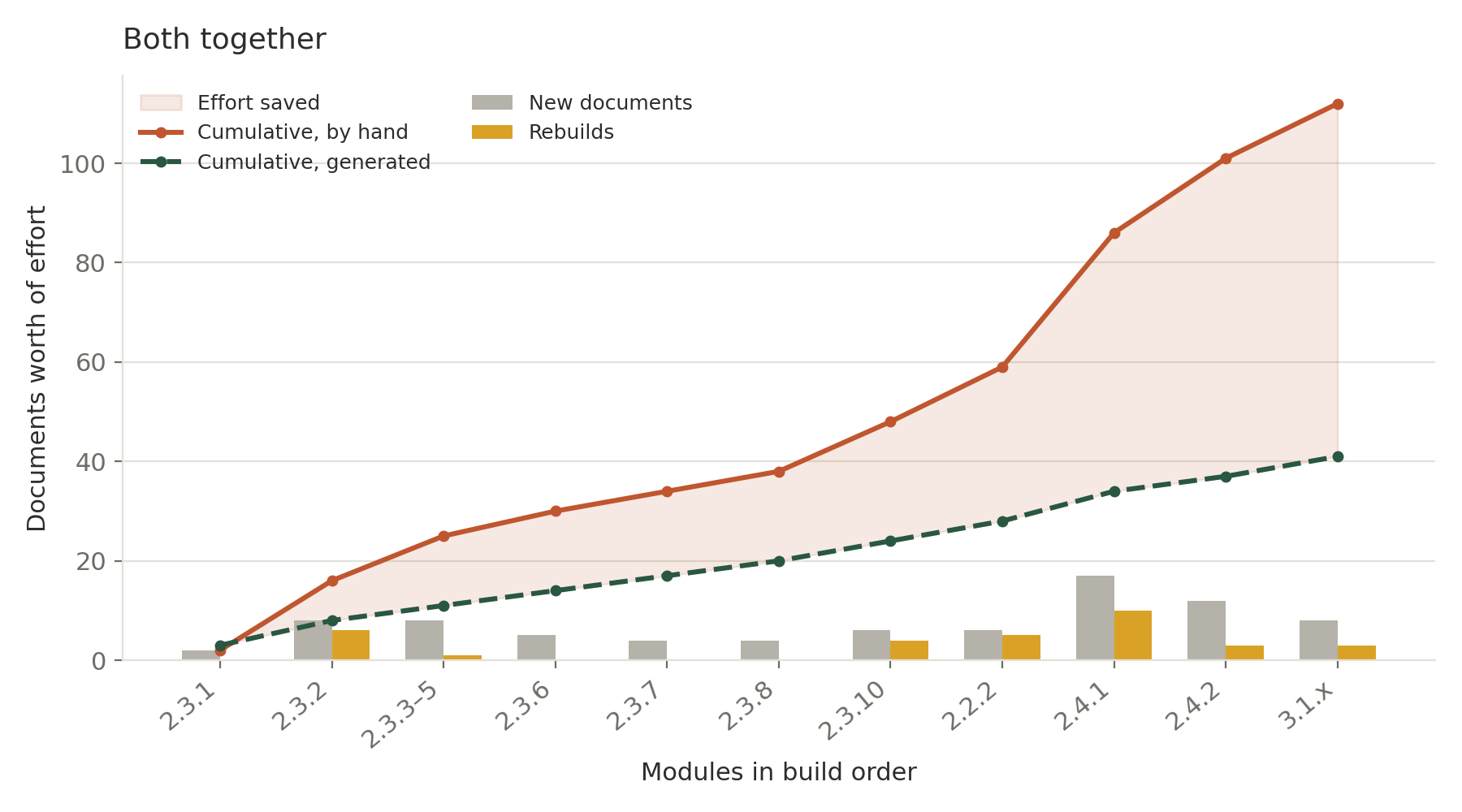 Area chart, Both together: combined effort by hand reaches about 112 documents versus about 41 generated, with the gap between them shaded as effort saved.